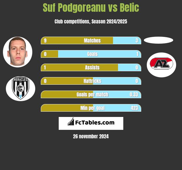 Suf Podgoreanu vs Belic h2h player stats