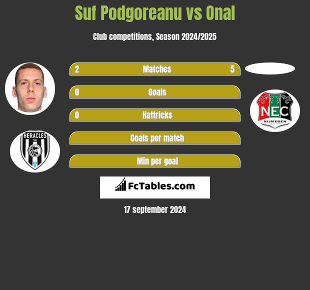 Suf Podgoreanu vs Onal h2h player stats