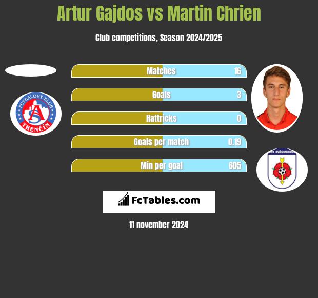 Artur Gajdos vs Martin Chrien h2h player stats