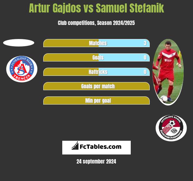 Artur Gajdos vs Samuel Stefanik h2h player stats