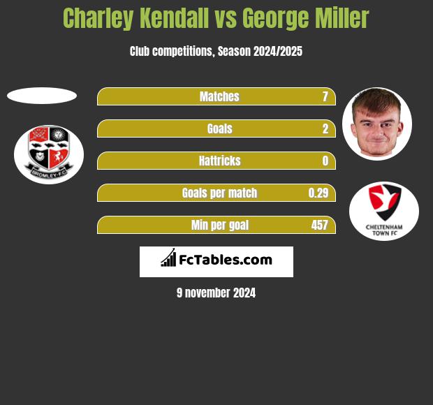 Charley Kendall vs George Miller h2h player stats