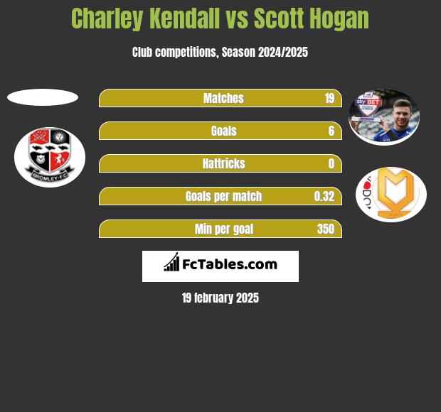 Charley Kendall vs Scott Hogan h2h player stats