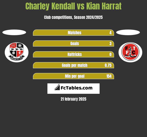 Charley Kendall vs Kian Harrat h2h player stats