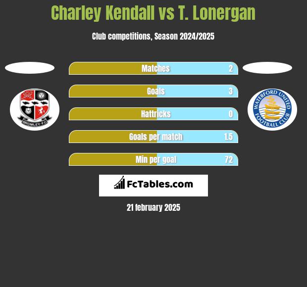 Charley Kendall vs T. Lonergan h2h player stats