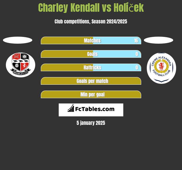 Charley Kendall vs Holíček h2h player stats