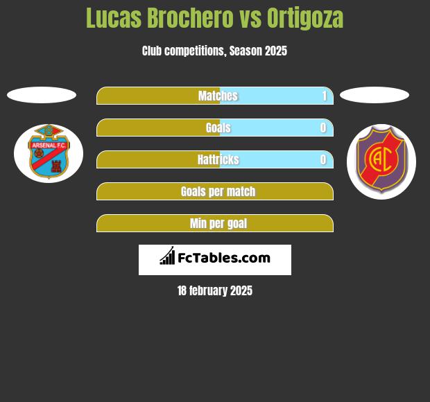 Lucas Brochero vs Ortigoza h2h player stats