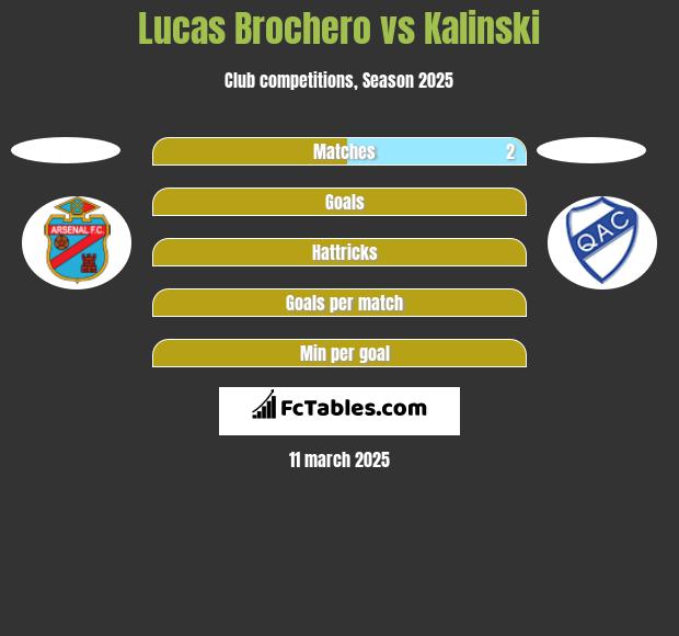 Lucas Brochero vs Kalinski h2h player stats