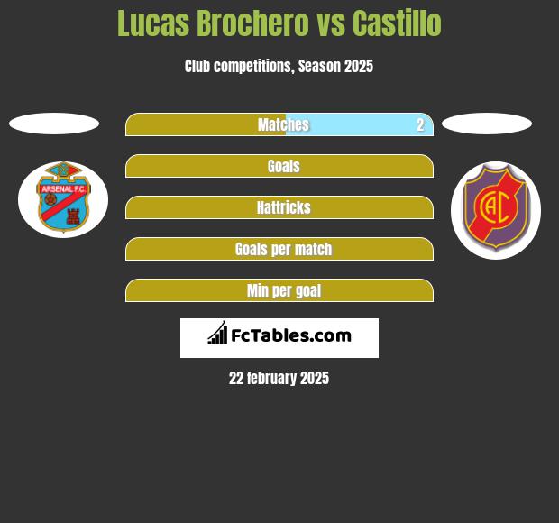 Lucas Brochero vs Castillo h2h player stats