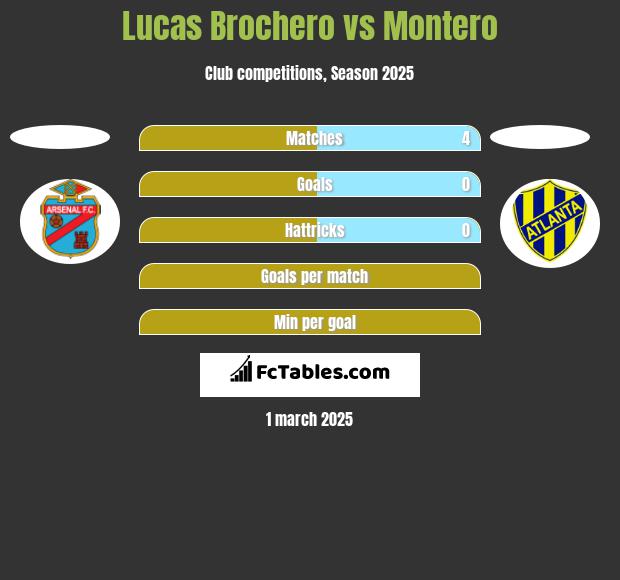 Lucas Brochero vs Montero h2h player stats