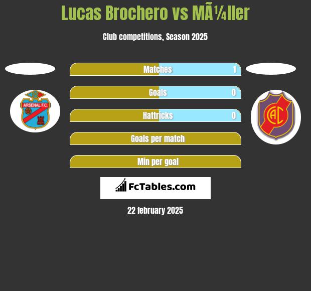 Lucas Brochero vs MÃ¼ller h2h player stats