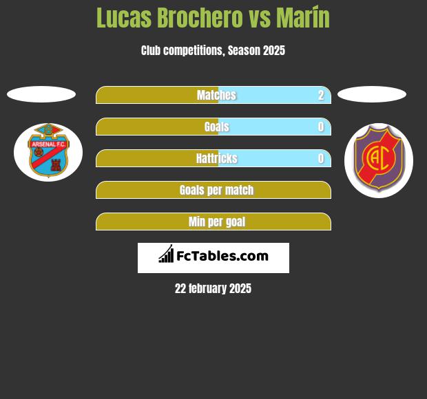 Lucas Brochero vs Marín h2h player stats