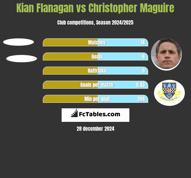 Kian Flanagan vs Christopher Maguire h2h player stats