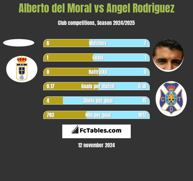 Alberto del Moral vs Angel Rodriguez h2h player stats