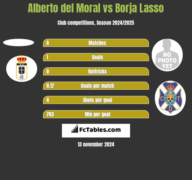 Alberto del Moral vs Borja Lasso h2h player stats