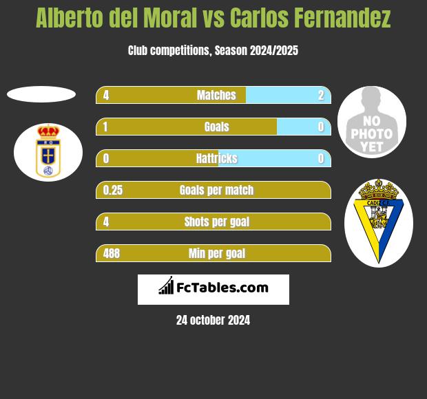 Alberto del Moral vs Carlos Fernandez h2h player stats