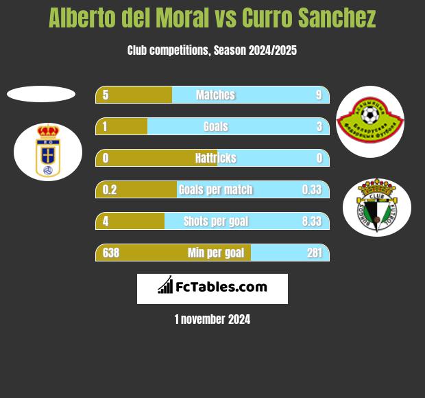 Alberto del Moral vs Curro Sanchez h2h player stats