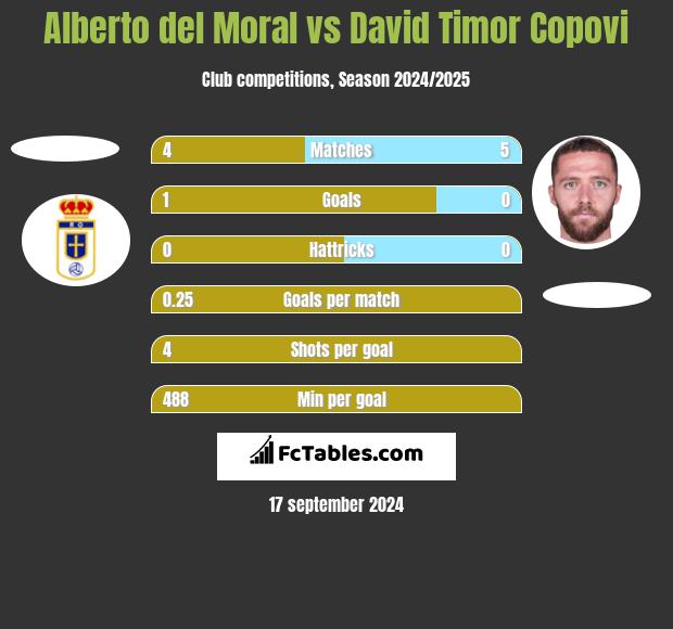 Alberto del Moral vs David Timor Copovi h2h player stats