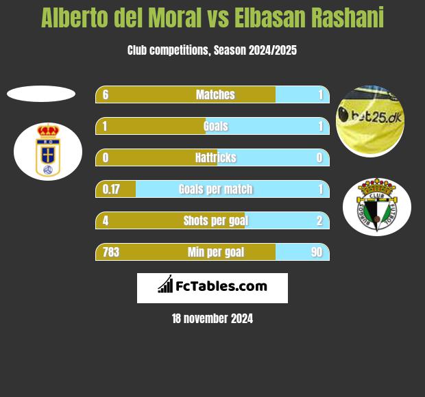 Alberto del Moral vs Elbasan Rashani h2h player stats