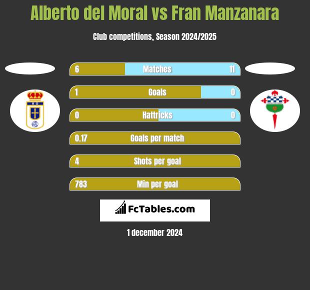 Alberto del Moral vs Fran Manzanara h2h player stats