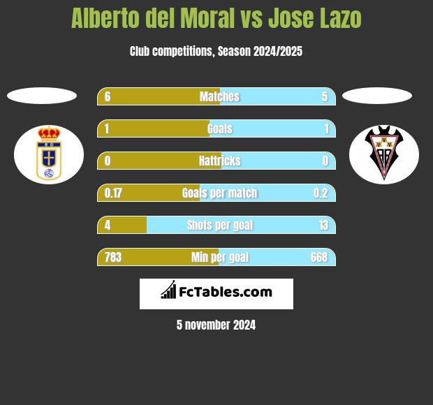 Alberto del Moral vs Jose Lazo h2h player stats