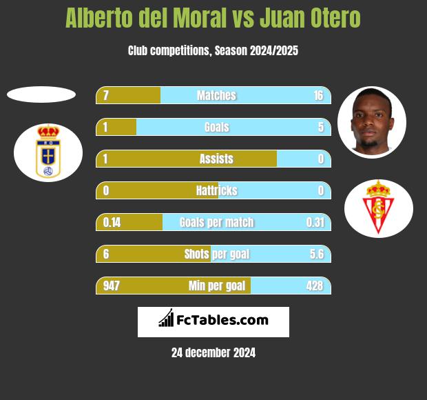 Alberto del Moral vs Juan Otero h2h player stats