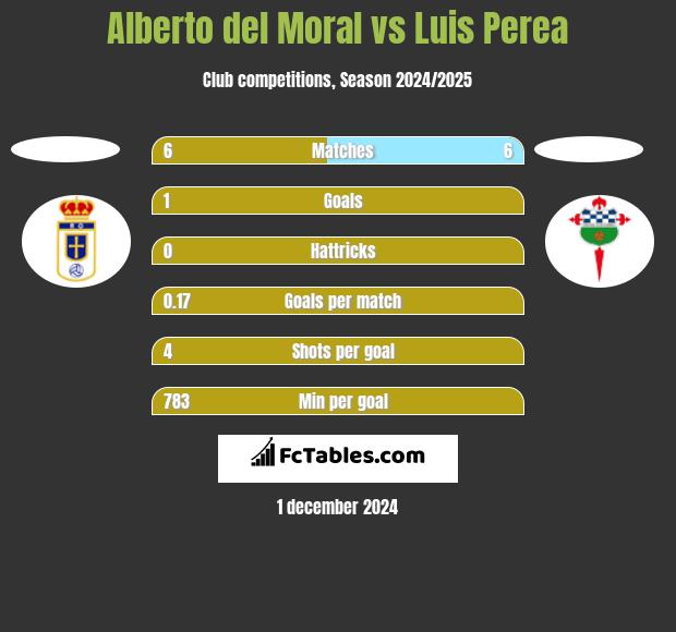 Alberto del Moral vs Luis Perea h2h player stats