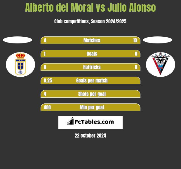 Alberto del Moral vs Julio Alonso h2h player stats