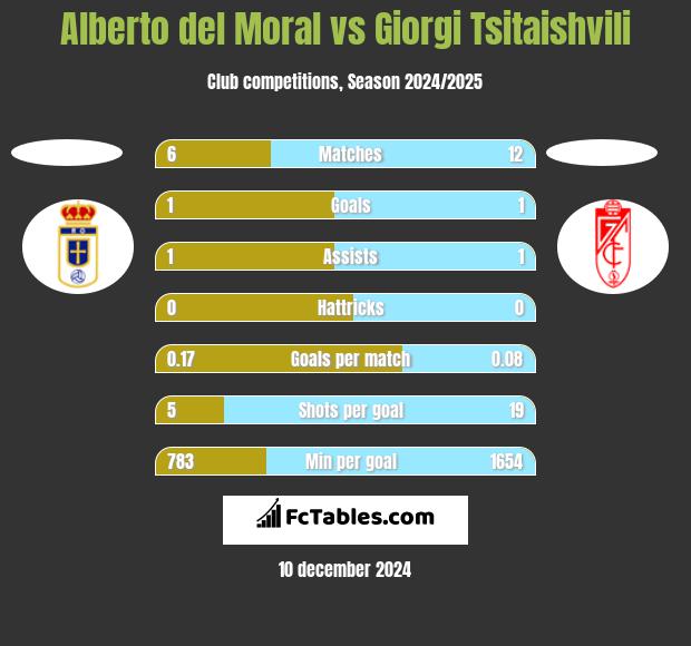 Alberto del Moral vs Giorgi Tsitaishvili h2h player stats