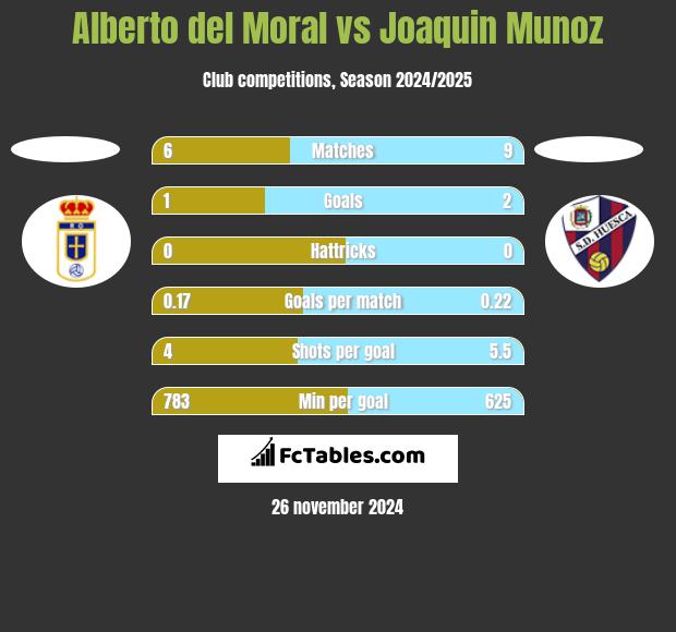 Alberto del Moral vs Joaquin Munoz h2h player stats