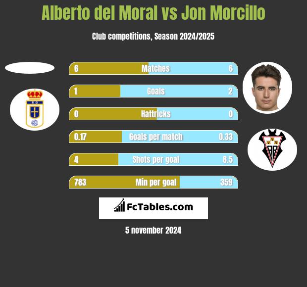 Alberto del Moral vs Jon Morcillo h2h player stats