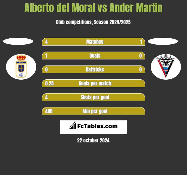 Alberto del Moral vs Ander Martin h2h player stats