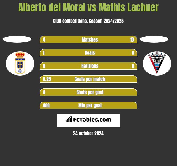 Alberto del Moral vs Mathis Lachuer h2h player stats