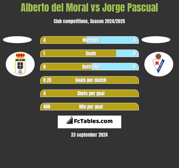 Alberto del Moral vs Jorge Pascual h2h player stats