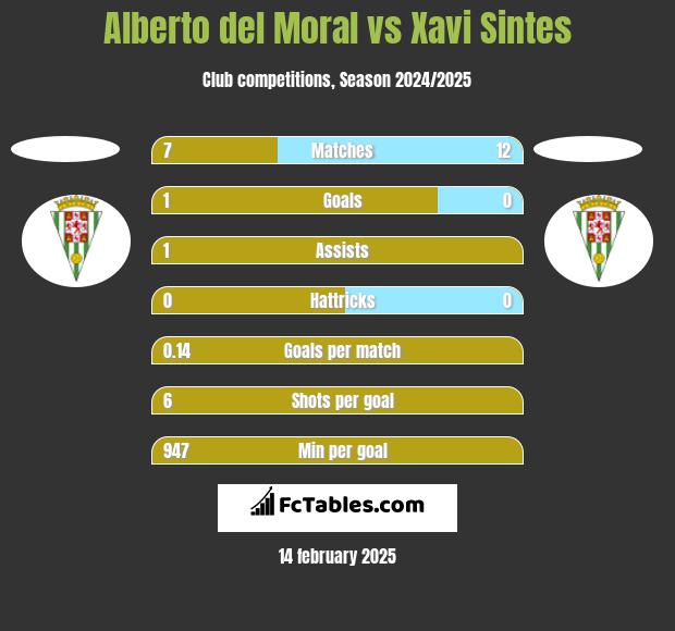 Alberto del Moral vs Xavi Sintes h2h player stats