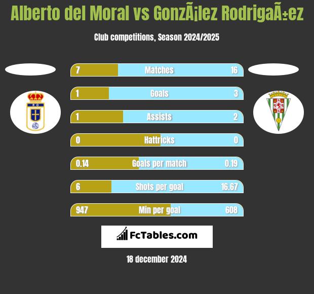 Alberto del Moral vs GonzÃ¡lez RodrigaÃ±ez h2h player stats