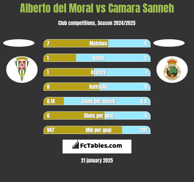 Alberto del Moral vs Camara Sanneh h2h player stats