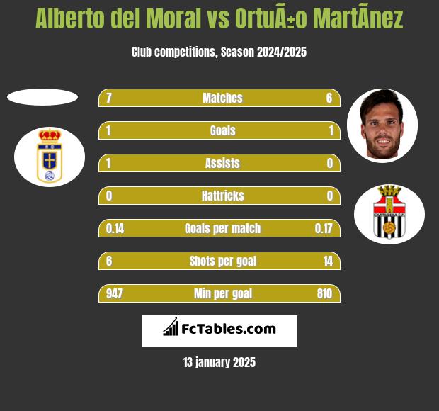 Alberto del Moral vs OrtuÃ±o MartÃ­nez h2h player stats