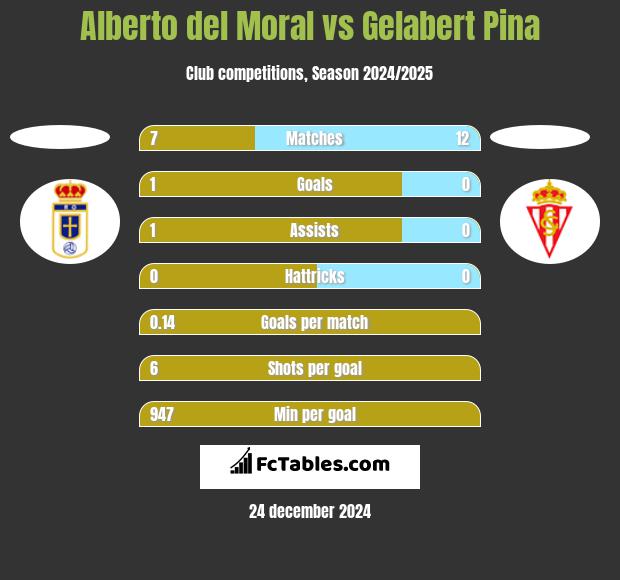 Alberto del Moral vs Gelabert Pina h2h player stats