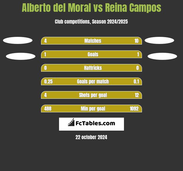 Alberto del Moral vs Reina Campos h2h player stats