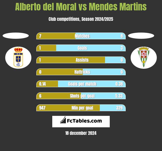 Alberto del Moral vs Mendes Martins h2h player stats