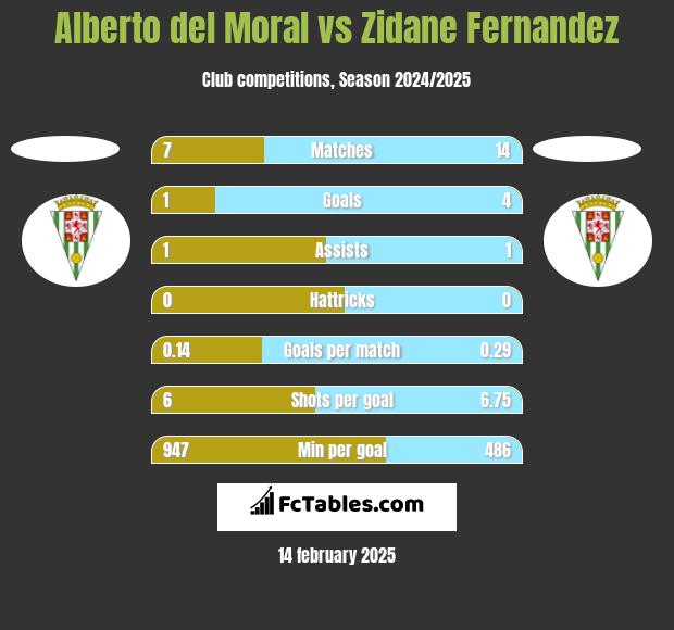 Alberto del Moral vs Zidane Fernandez h2h player stats