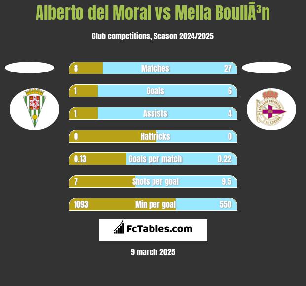 Alberto del Moral vs Mella BoullÃ³n h2h player stats