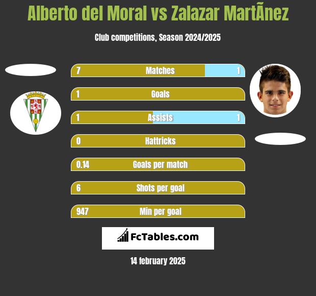 Alberto del Moral vs Zalazar MartÃ­nez h2h player stats