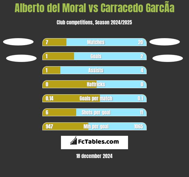 Alberto del Moral vs Carracedo GarcÃ­a h2h player stats