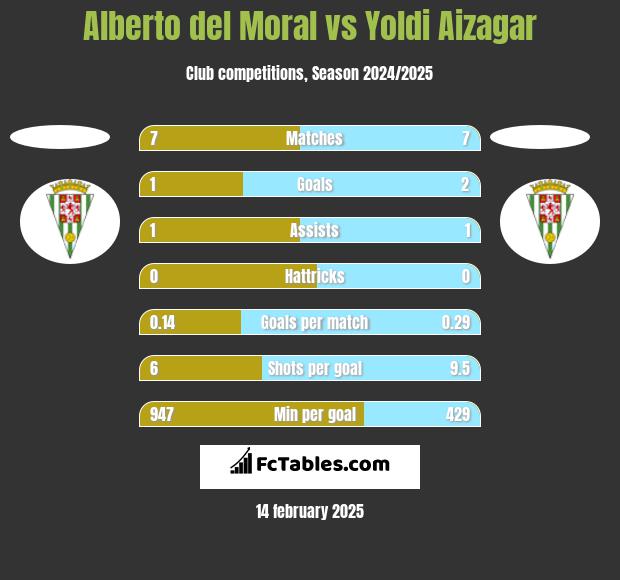 Alberto del Moral vs Yoldi Aizagar h2h player stats