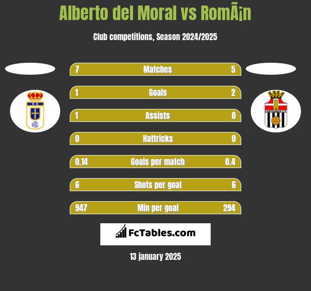 Alberto del Moral vs RomÃ¡n h2h player stats