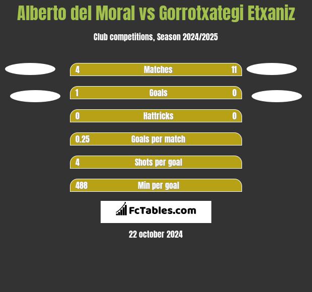 Alberto del Moral vs Gorrotxategi Etxaniz h2h player stats