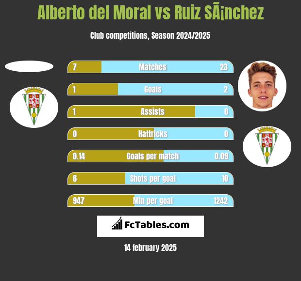 Alberto del Moral vs Ruiz SÃ¡nchez h2h player stats