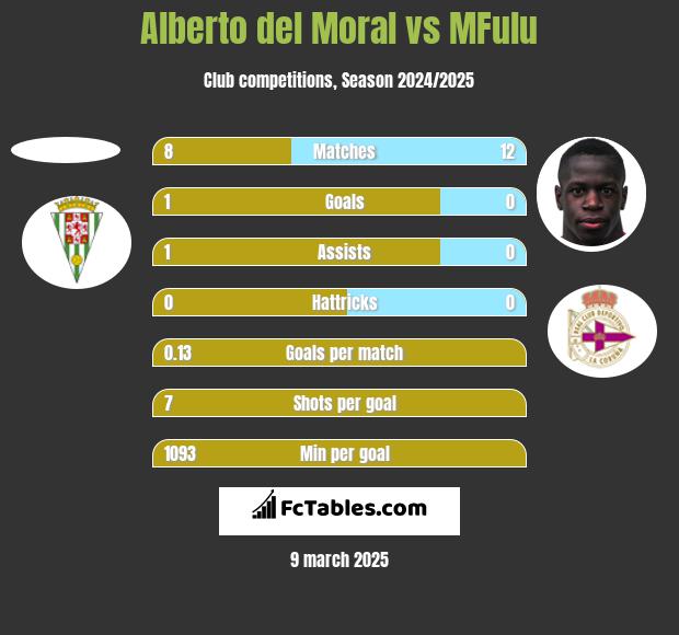 Alberto del Moral vs MFulu h2h player stats