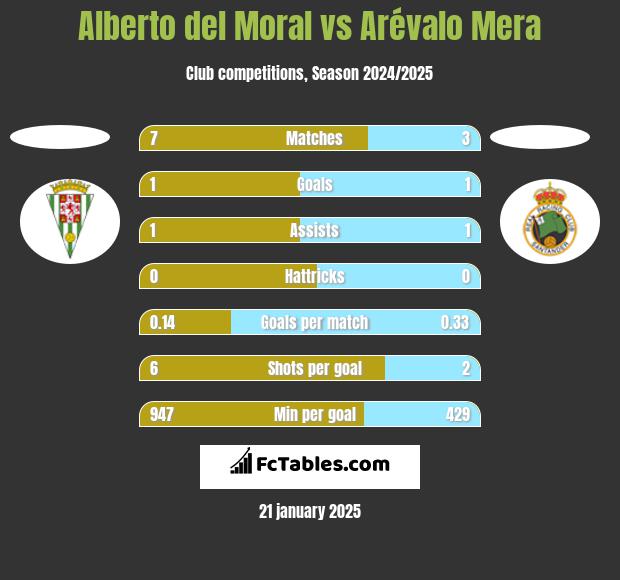 Alberto del Moral vs Arévalo Mera h2h player stats